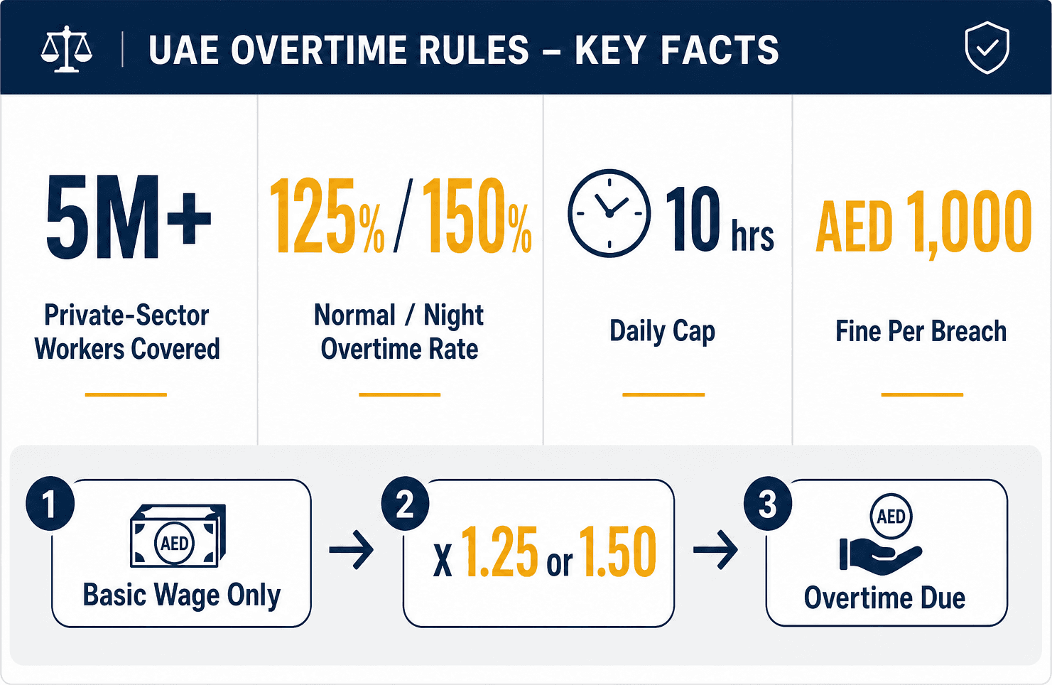 Infographic: Overtime Rules and Pay Calculation in the UAE