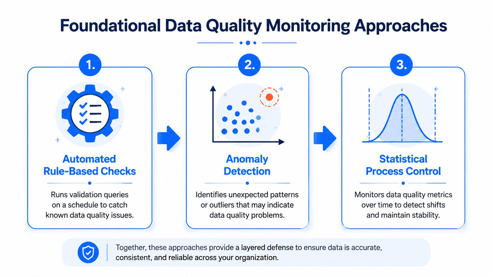 A diagram illustrating three foundational data quality monitoring approaches including rule-based checks, anomaly detection, and statistical process control.