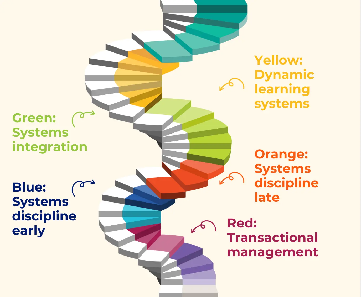 Spiral staircase diagram showing all five stages of cultural maturity from red transactional management through to yellow dynamic learning systems