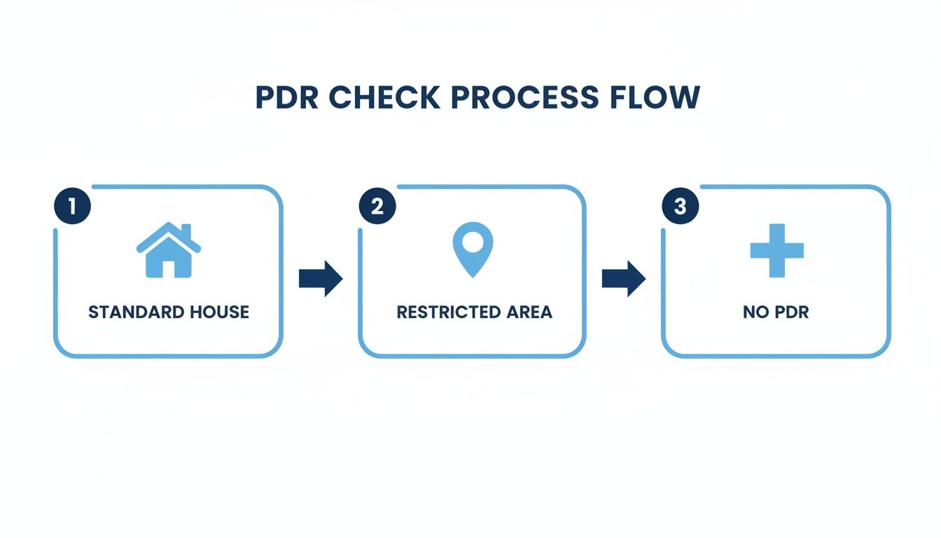 Flowchart showing the PDR check process steps for standard houses, restricted areas, and no PDR.