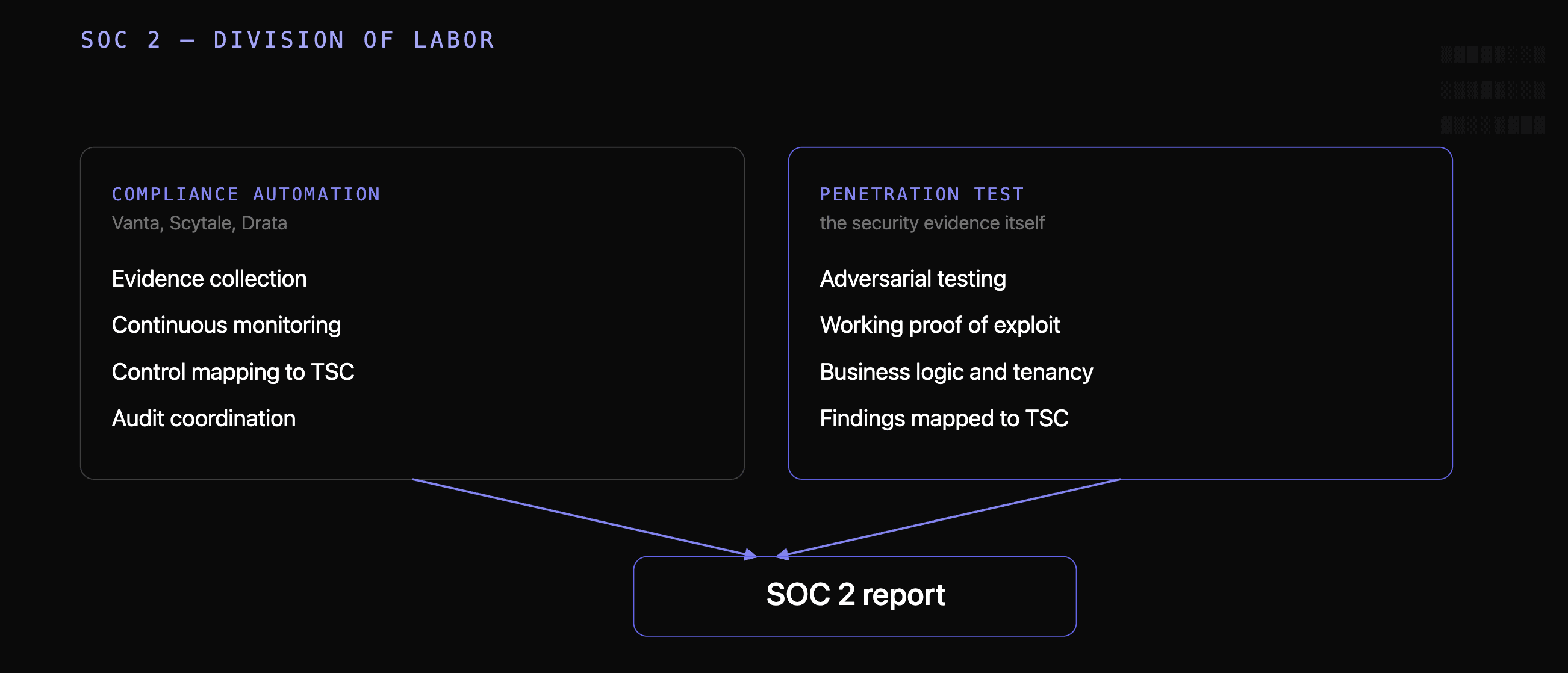 Diagram showing compliance automation platforms and a penetration test as two separate inputs that both feed a SOC 2 report