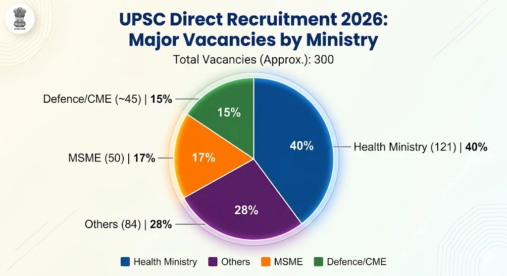 Pie chart of UPSC Direct Recruitment 2026 vacancies by ministry.