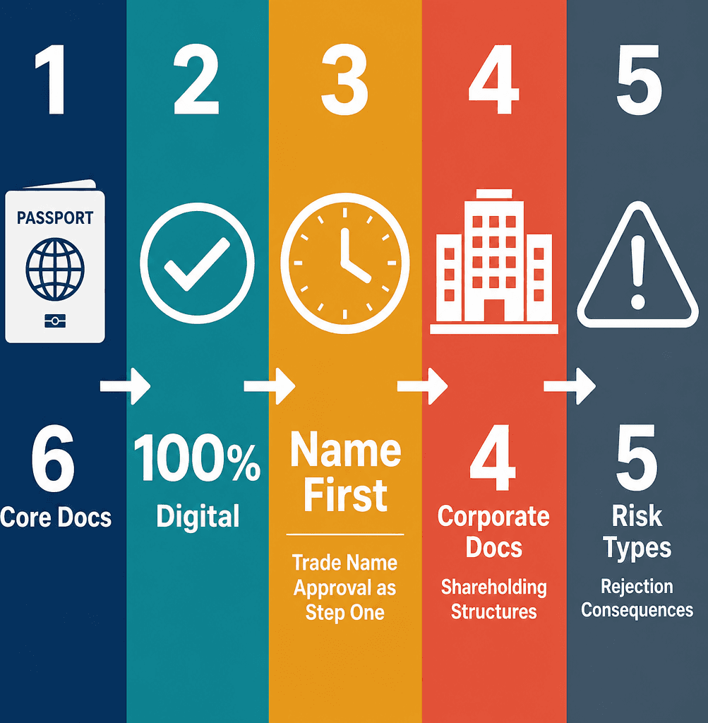 Infographic: Business Setup Documentation in Dubai: Complete Paperwork Guide