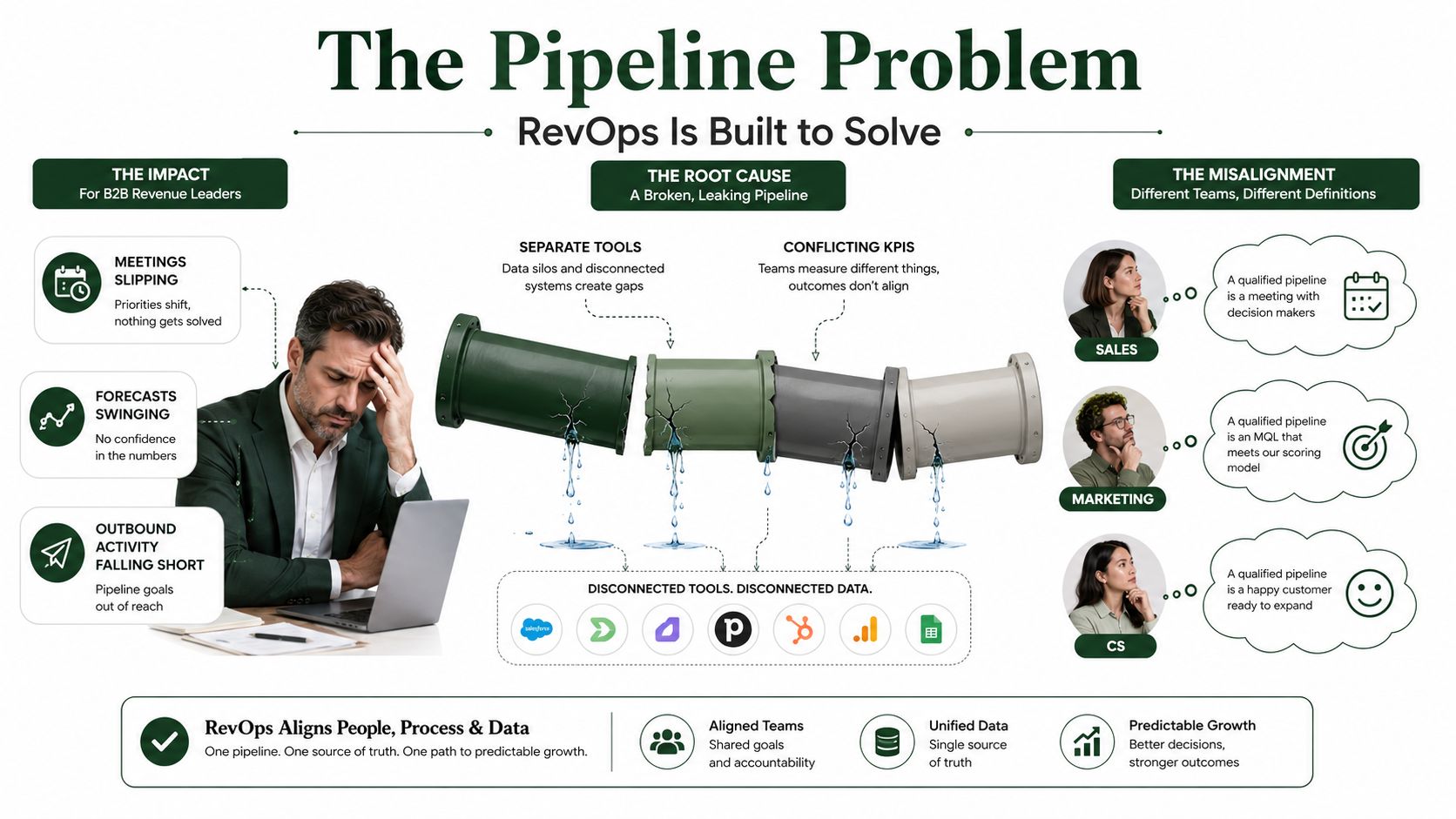 A diagram explaining how RevOps solves the broken, leaking pipeline problem through alignment and unified data.