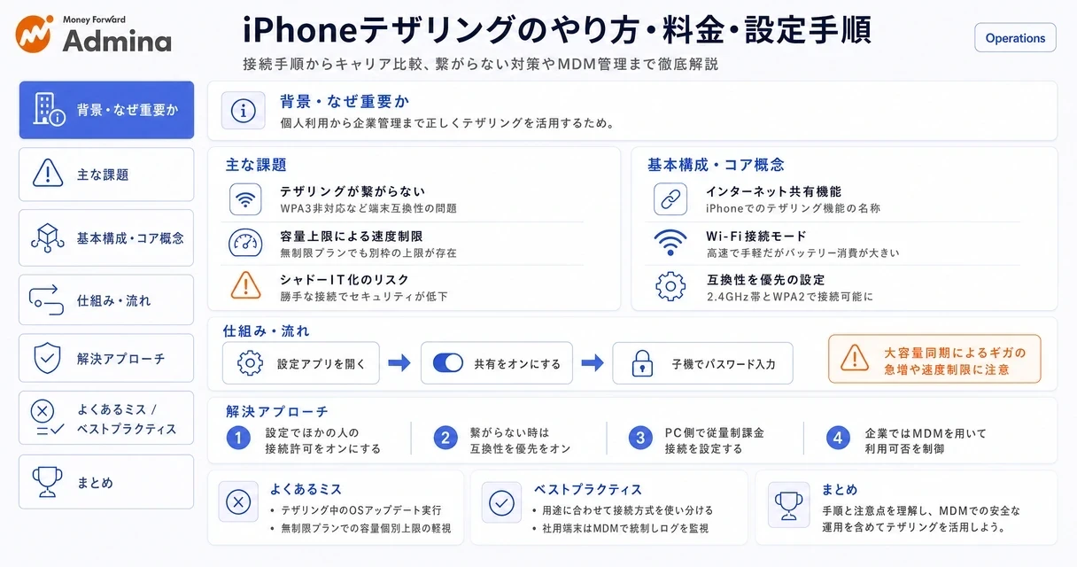 iPhoneのテザリング設定手順や料金の注意点、社用端末におけるセキュリティ管理のポイントを整理して解説するインフォグラフィック。
