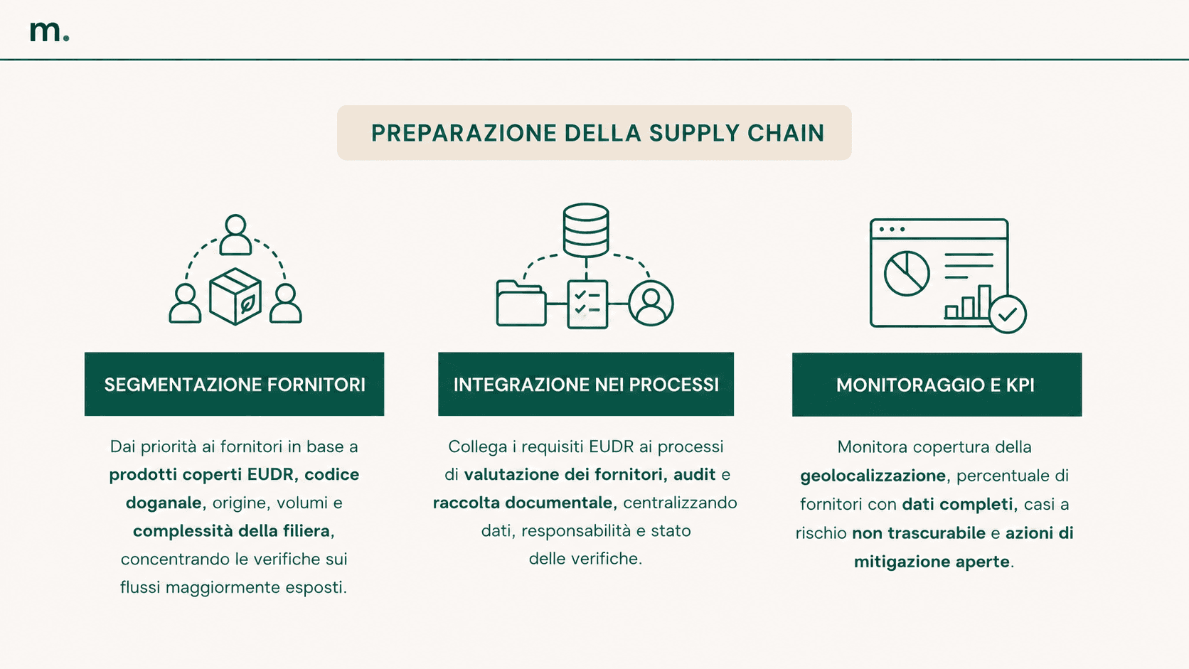 Infografica sulla preparazione della supply chain per l’EUDR, con segmentazione dei fornitori, integrazione nei processi e monitoraggio tramite KPI.