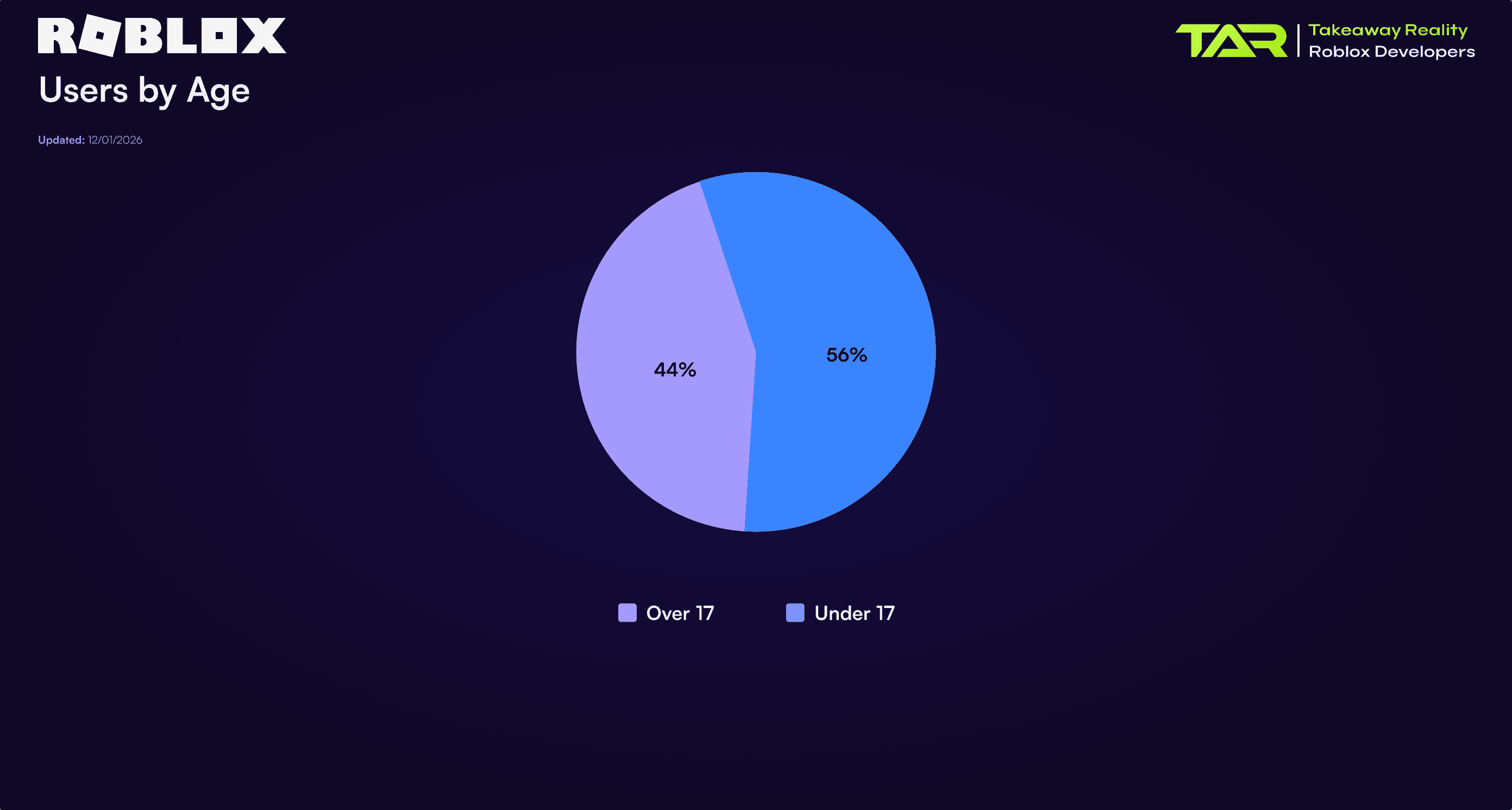 This pie chart illustrates the distribution of Roblox users by age group, offering an insightful breakdown of Roblox demographics statistics as of January 2025. The chart reveals that 60% of the user base is aged over 13, highlighting the platform’s broad appeal among teenagers and older audiences. Meanwhile, 39.1% of users are under 13, emphasizing Roblox’s strong foothold among younger audiences. A small segment, 0.9%, falls into the “Unknown” category, reflecting users whose age information is either undisclosed or unspecified. This data, sourced from official Roblox statistics, underscores the platform's ability to engage diverse age groups, making it a hub for creativity and social interaction across generations.