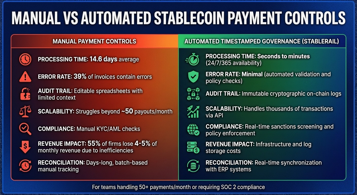 Manual vs Automated Stablecoin Payment Controls Comparison