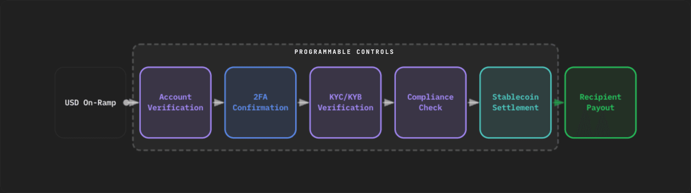 Flow diagram: USD on-ramp, then account verification, 2FA confirmation, KYC/KYB verification, compliance check and stablecoin settlement inside programmable controls, then recipient payout.