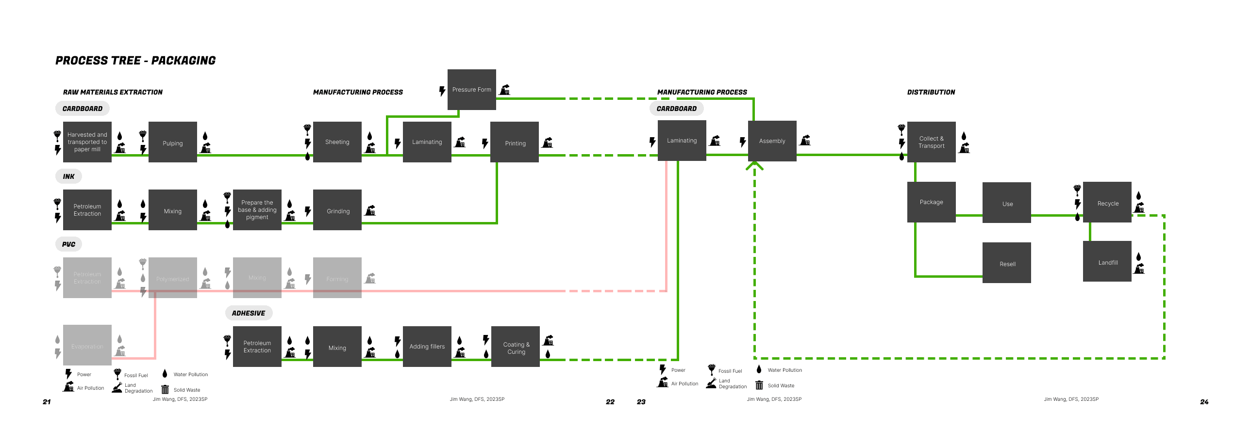 Refined Hot Wheels Packaging Process Tree
