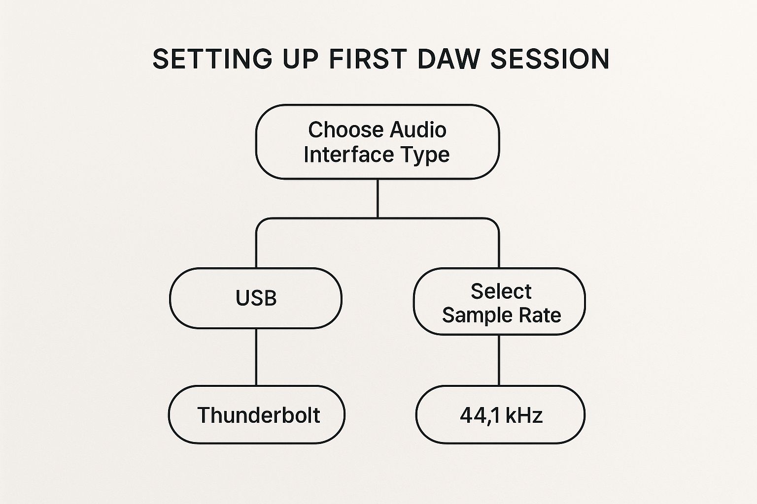 Infographic decision tree for setting up a digital audio workstation for beginners, showing choices for audio interface and sample rate.