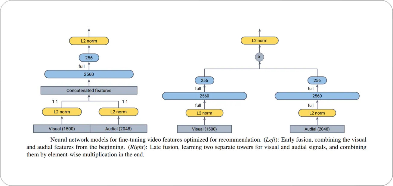 neural network models for fine-tuning video features