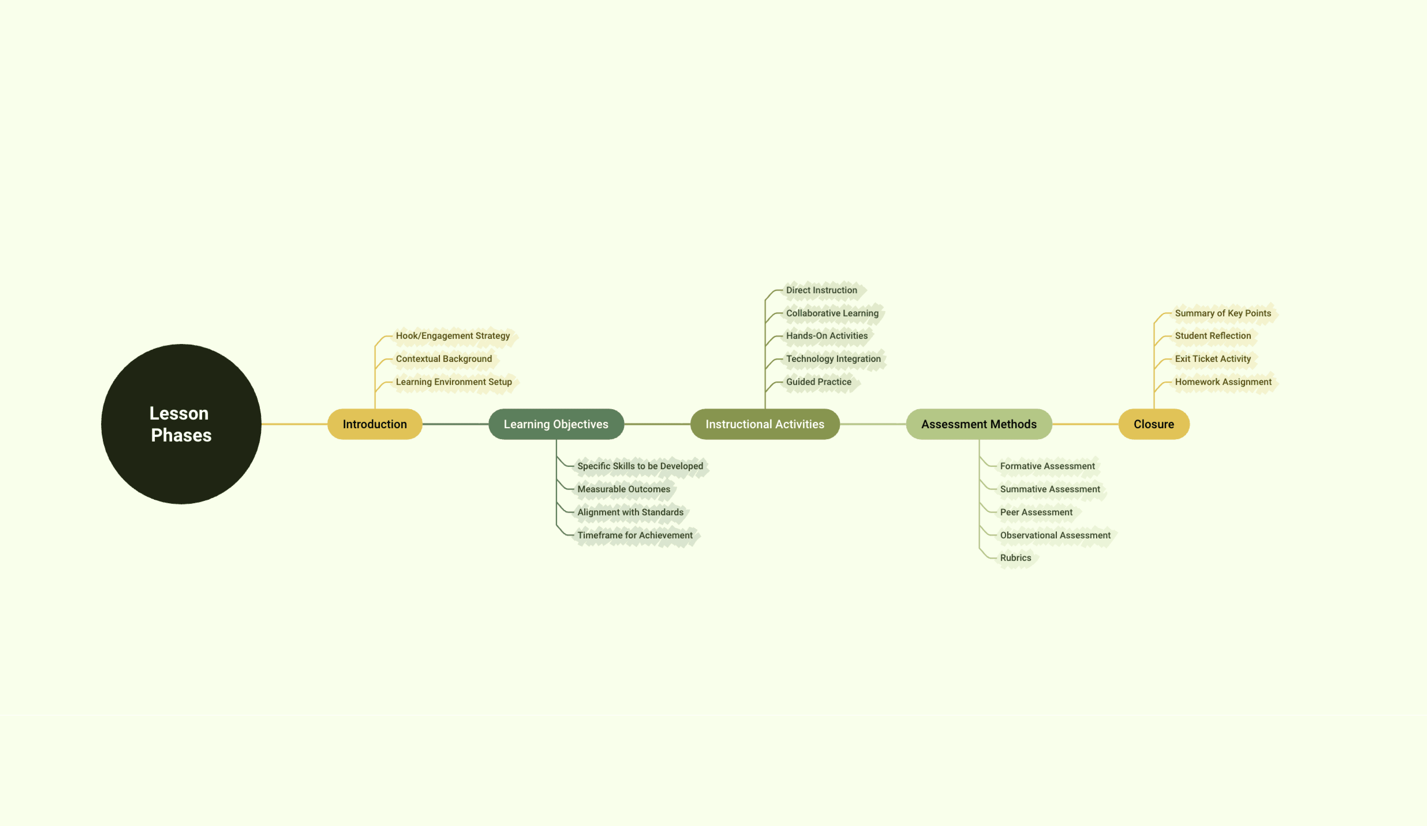 Lesson phases timeline displaying structured course stages from introduction through assessment and closure