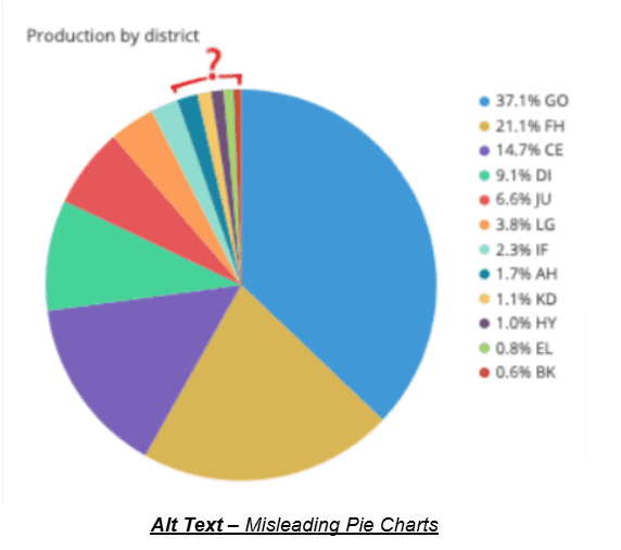 Misleading Pie Charts