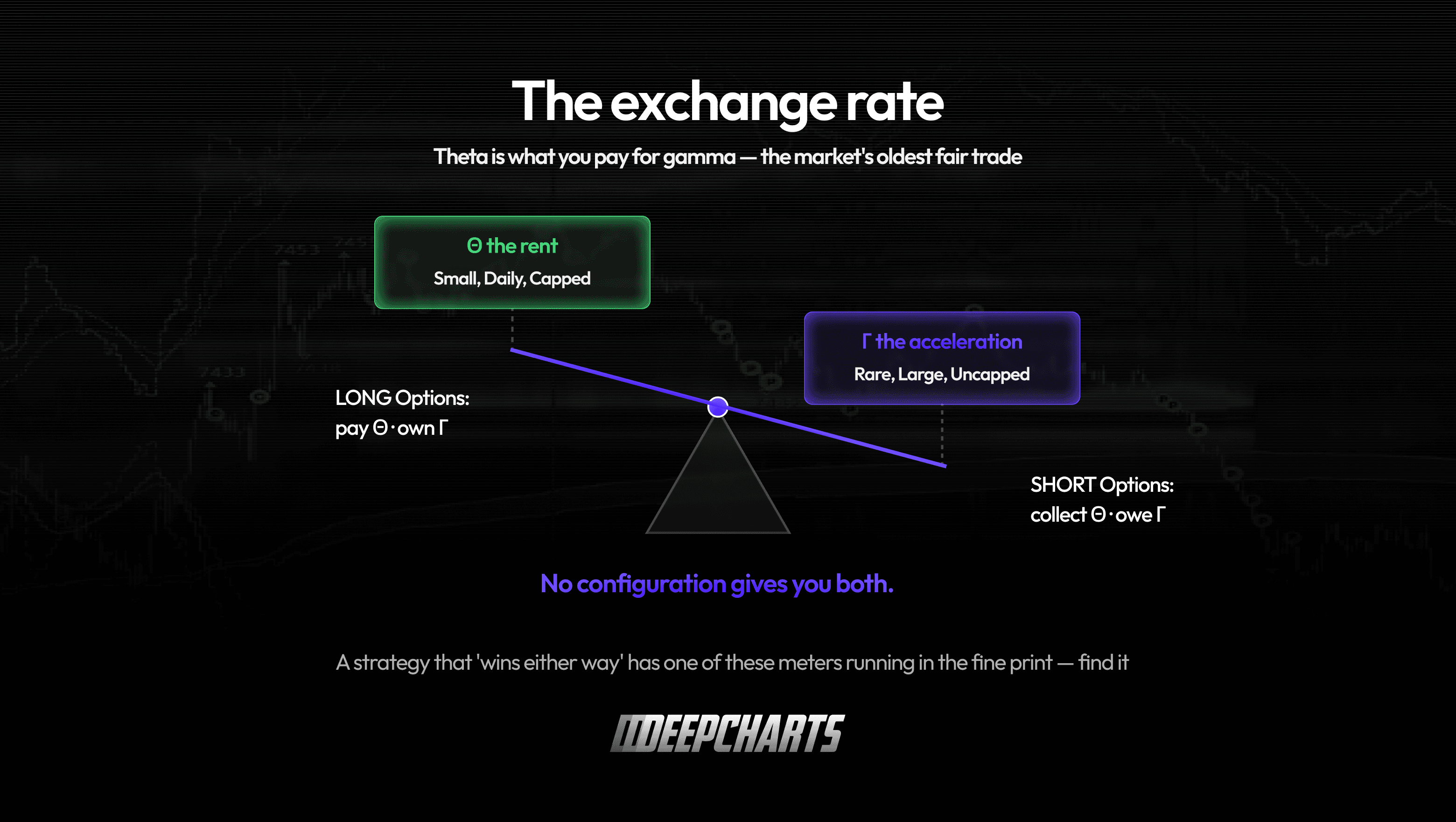 Theta Options. Long options pay rent to own acceleration while short options collect rent and owe acceleration