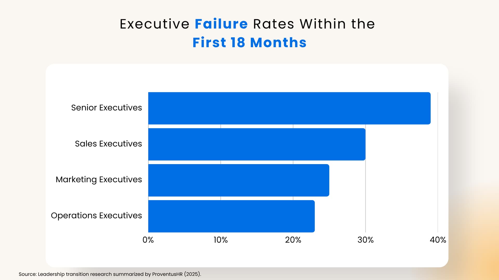 A chart that shows how often senior leaders fail in their first eighteen months on the job.