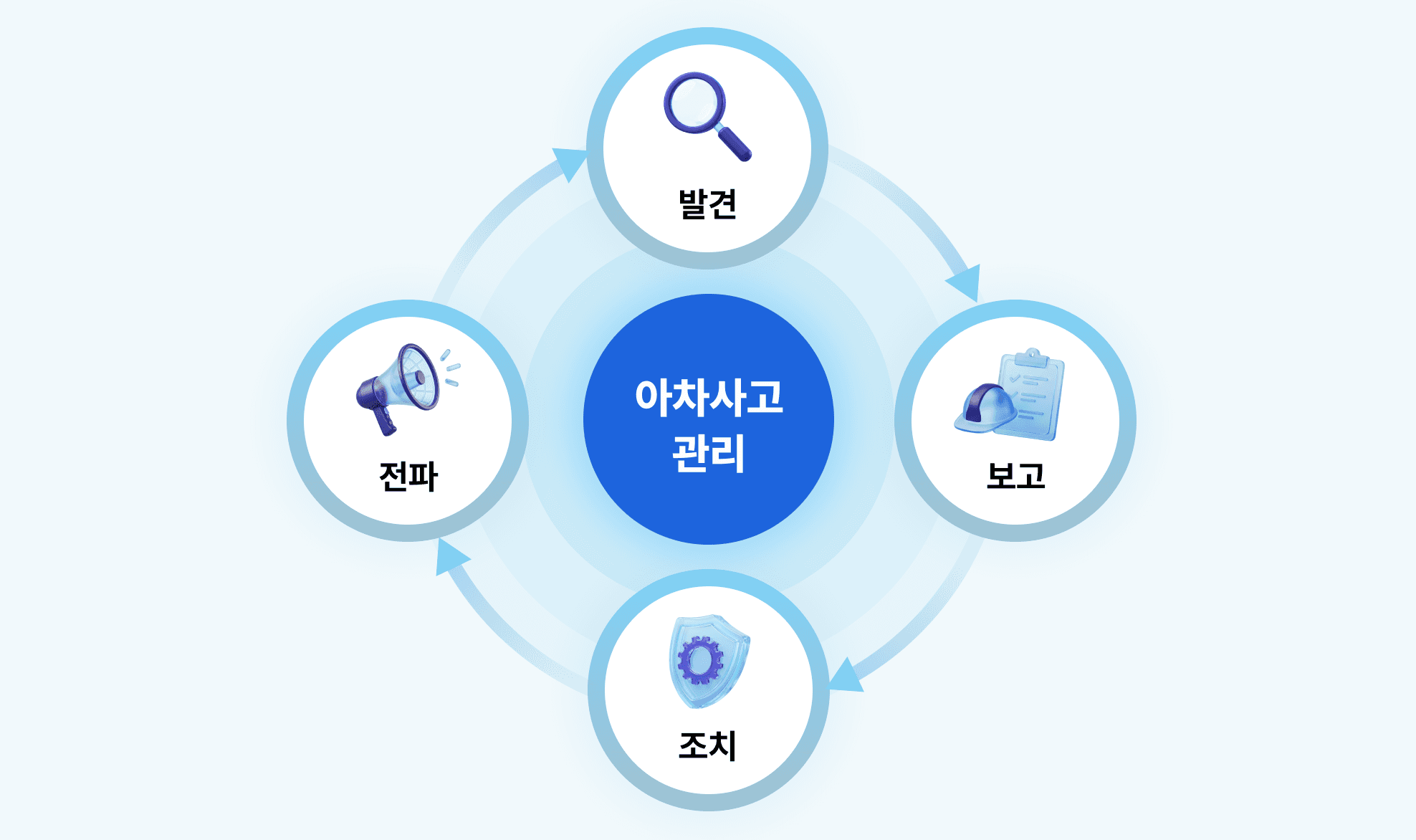아차사고 관리 사이클. 발견, 보고, 조치, 전파 그리고 다시 발견하는 과정이 순환돼야 한다.