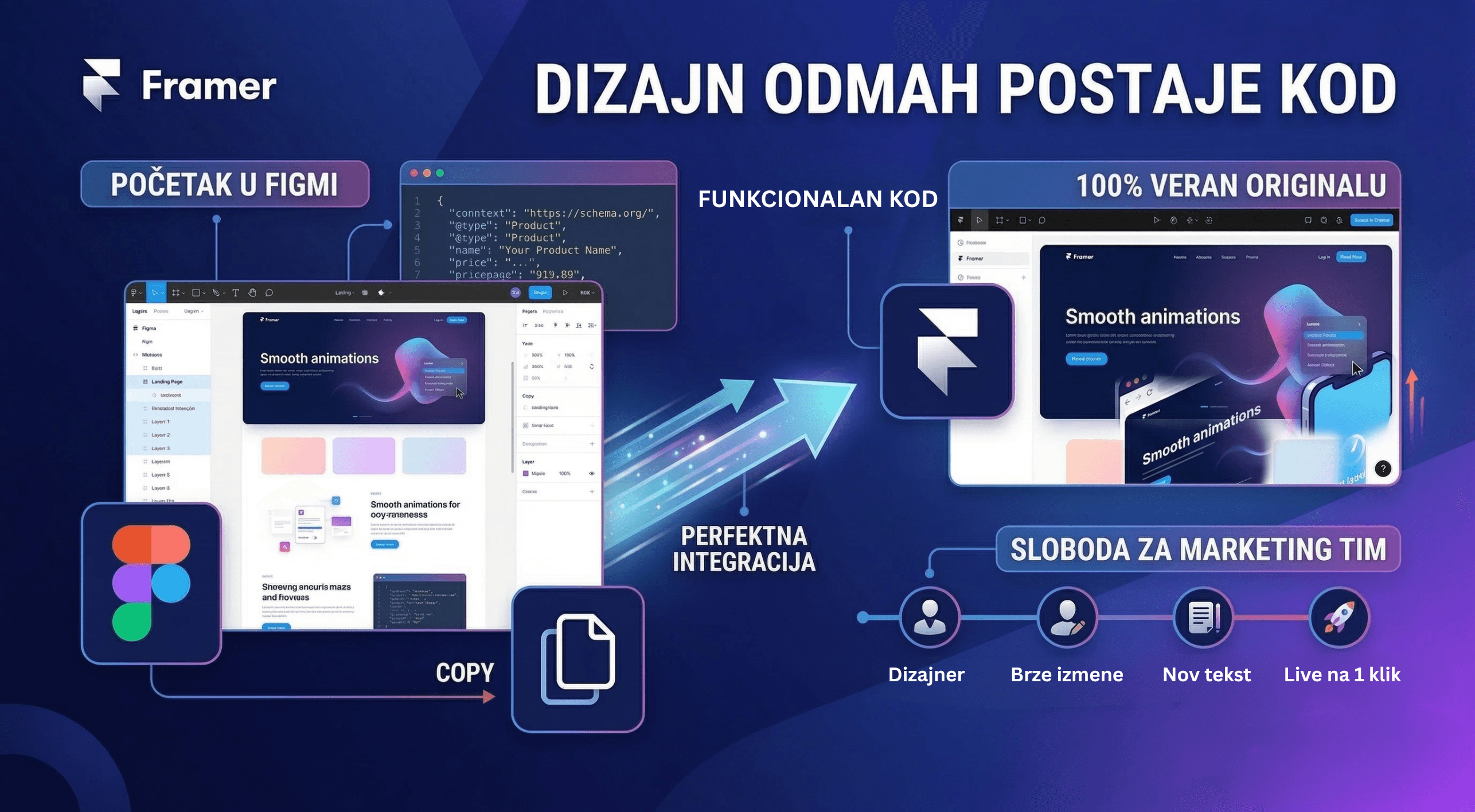Infografika koja objašnjava proces 'Dizajn odmah postaje kod' koristeći Framer. Prikazuje workflow koji počinje u Figmi ('Početak u Figmi' sa Figma logom) i JSON-LD kodom, a zatim se, uz 'Perfektna integracija' (strelica), pretvara u 'Funkcionalan' sajt u Framer-u.