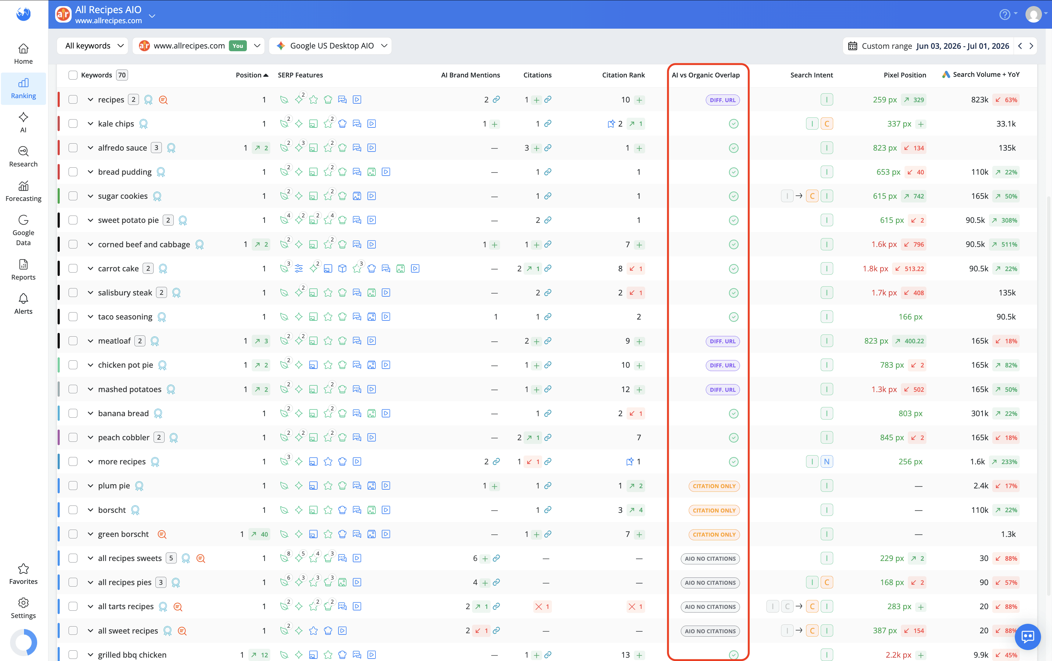 aio-versus-organic-overlap-metric