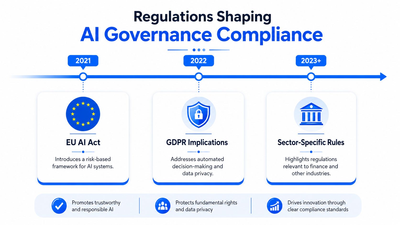 A timeline graphic showing key regulations shaping AI governance compliance from 2021 through 2023 and beyond.