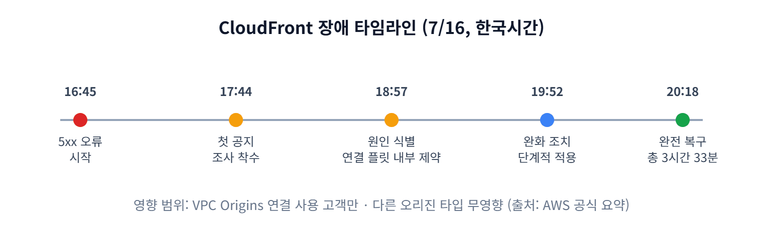 AWS CloudFront 장애 타임라인