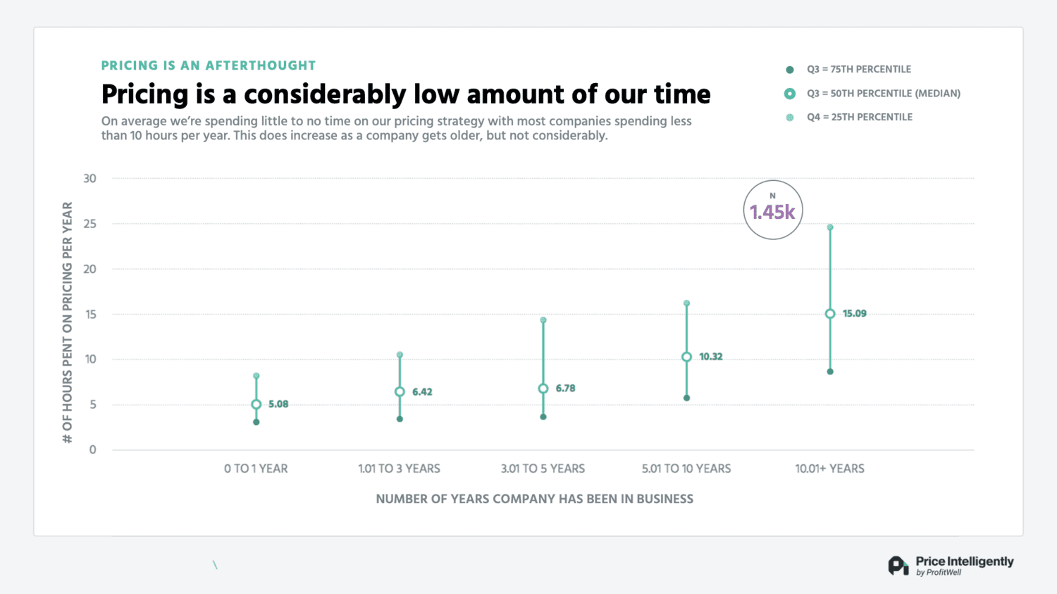 Pricing is an Afterthought, consuming a low amount of strategic time