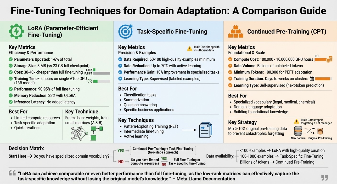 Comparison of Fine-Tuning Techniques: LoRA vs Full Fine-Tuning vs Continued Pre-Training