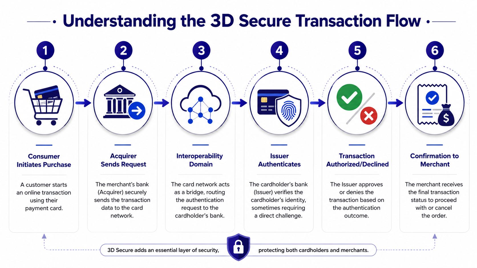 A six-step infographic illustrating the 3D Secure transaction flow process between consumers, banks, and merchants.