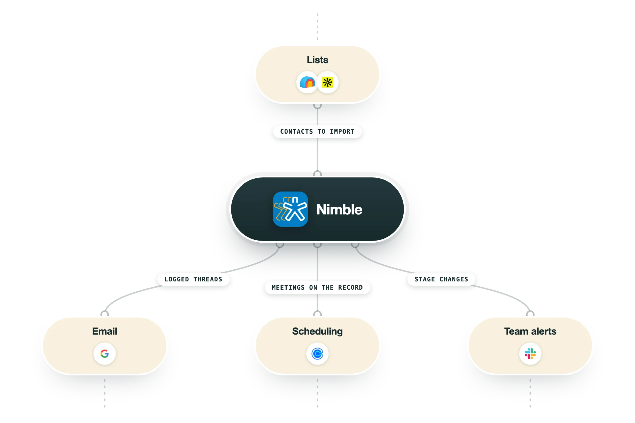 Diagram van hoe Nimble in een GTM-stack past: lijsten (Clay, Apollo) voeden Nimble, en de uitkomst gaat naar e-mail (Gmail), afspraken plannen (Calendly) en teamalerts (Slack).