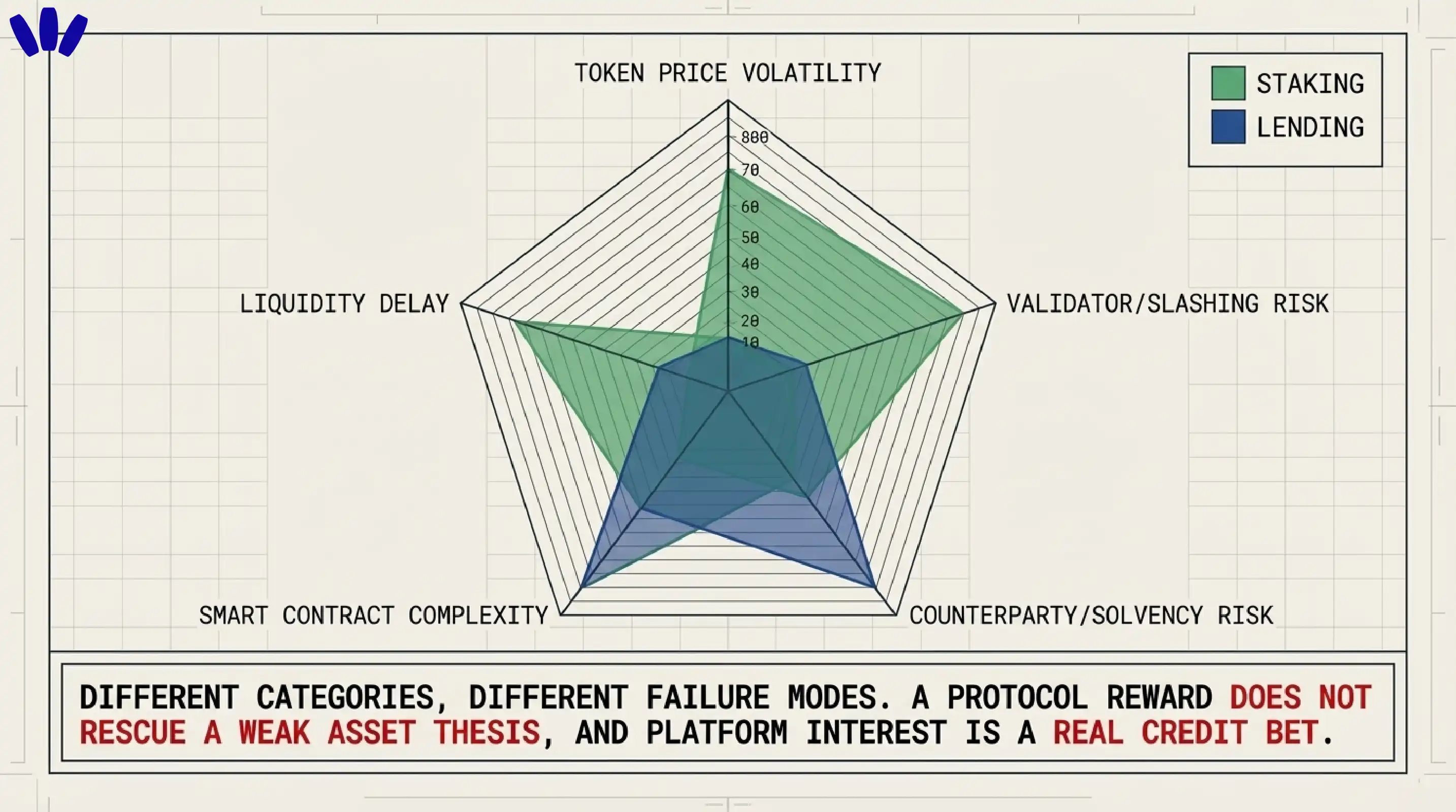 Staking vs lending specs