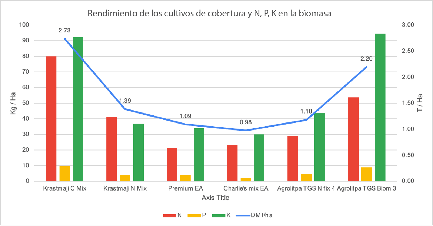 Rendimientos y contenido de nutrientes de la biomasa aérea de cultivos de cobertura en el ensayo I