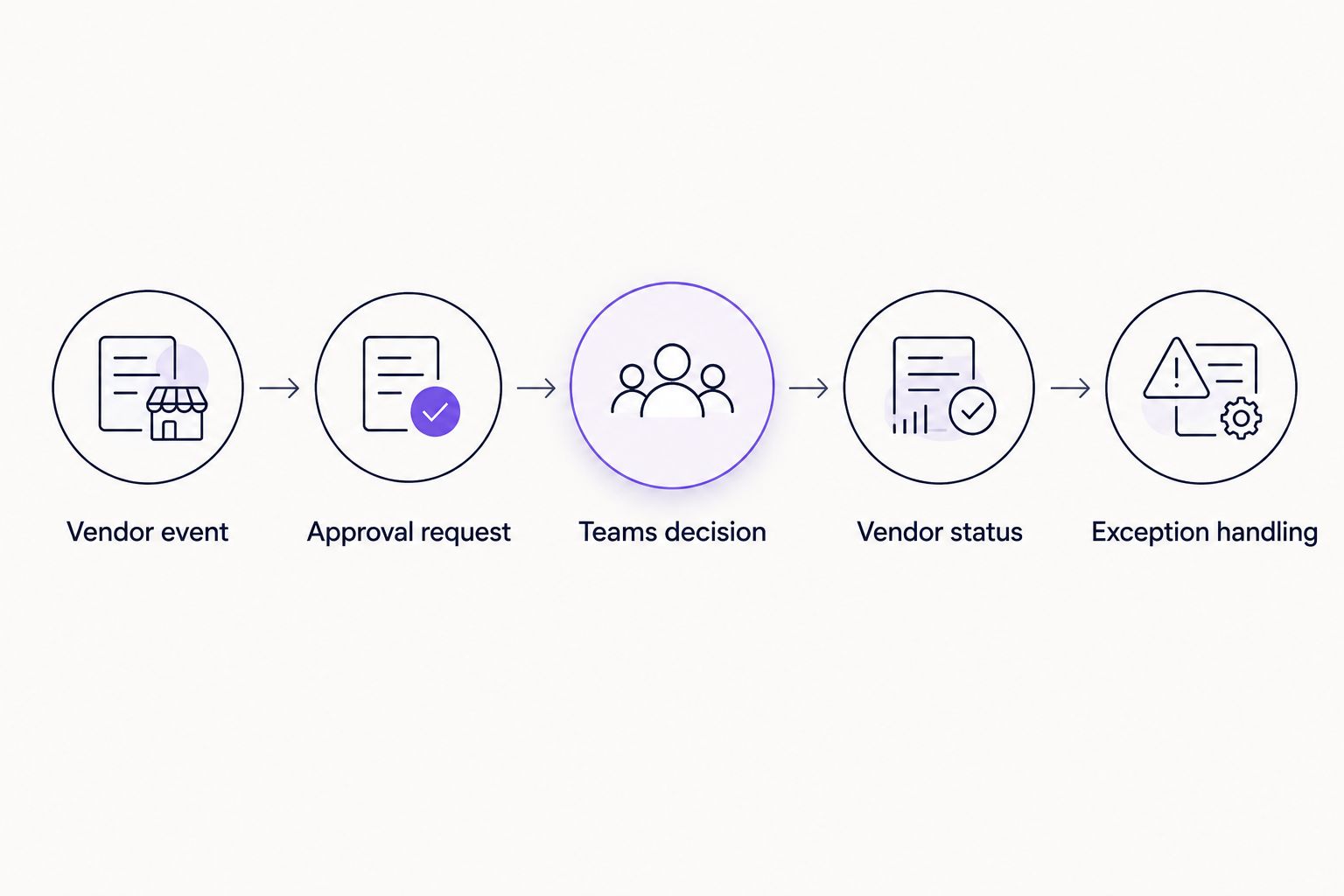 Vendor event flows through an approval request, Teams decision, vendor status, and exception handling.