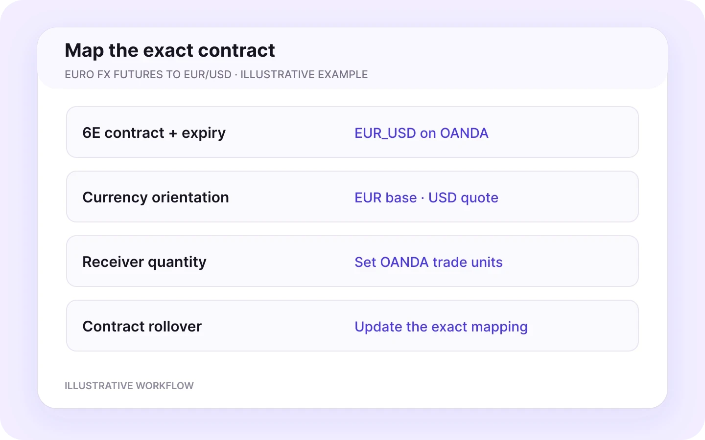 Illustrative mapping of a Tradovate Euro FX 6E futures contract to OANDA EUR_USD, with independent receiver quantity and contract rollover.