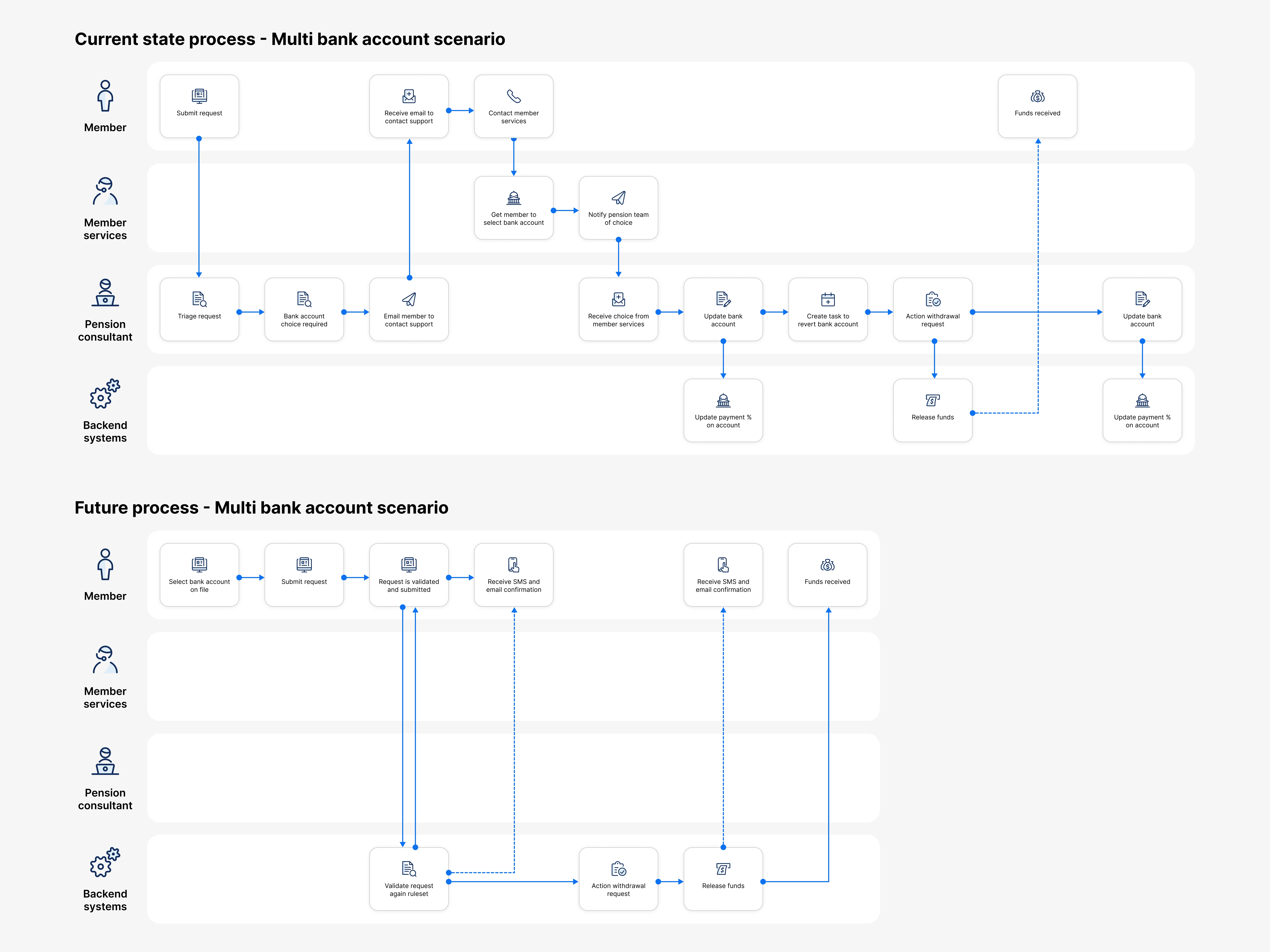 Multiple back account process review