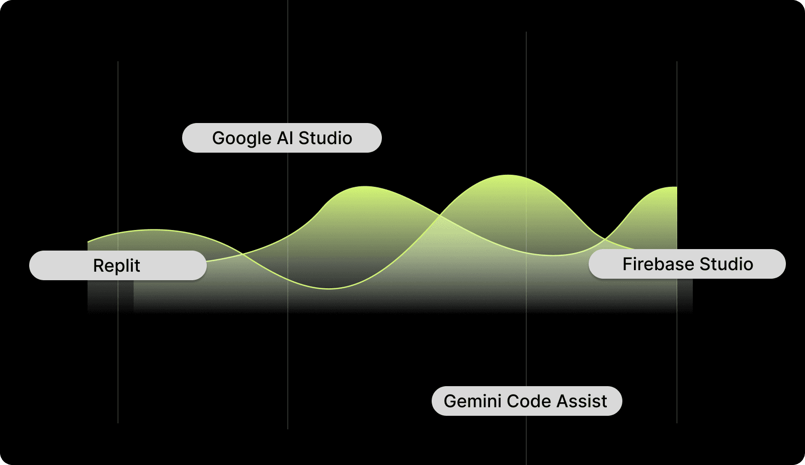 Exploring Vibe Coding Tools