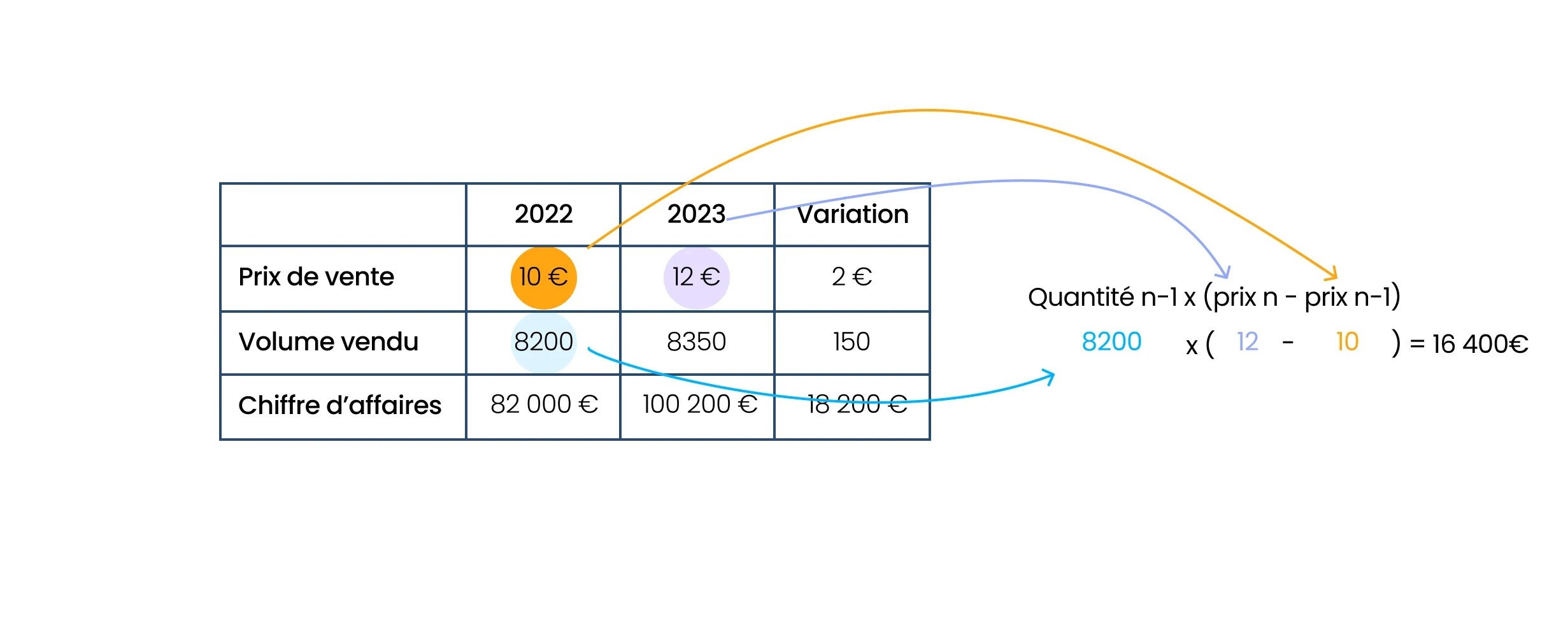 Calcul de l'effet prix