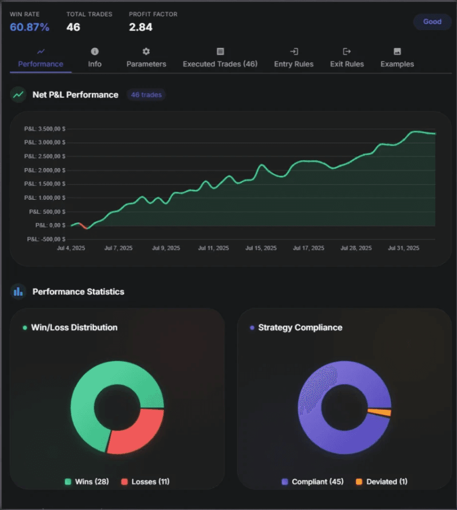 A dashboard displaying a trading strategy's performance. The top graph shows the net P&L curve, and below are two donut charts showing win/loss distribution and strategy compliance. Key metrics like win rate and profit factor are also shown.