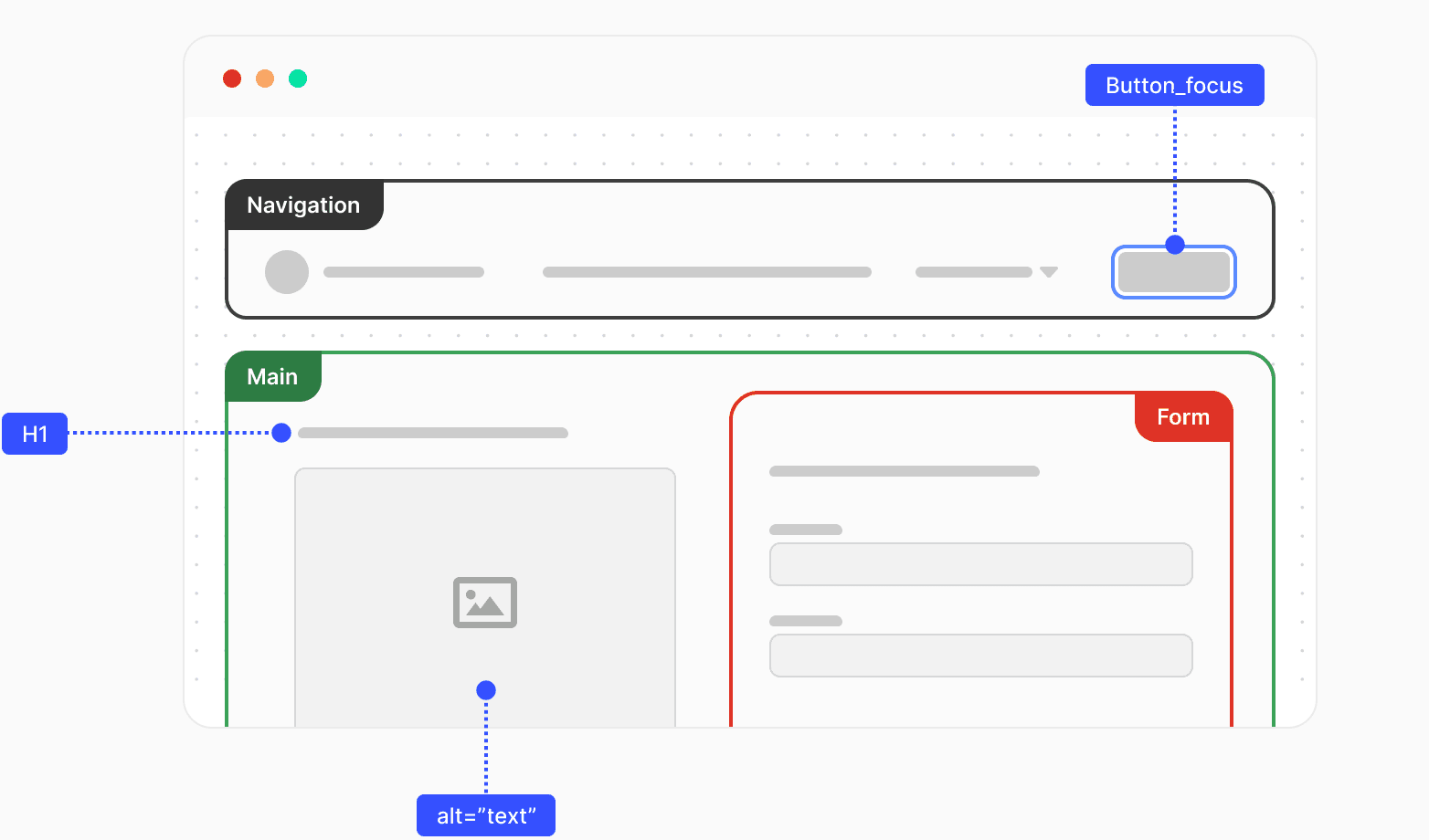 Ilustración de una web con anotaciones de accesibilidad