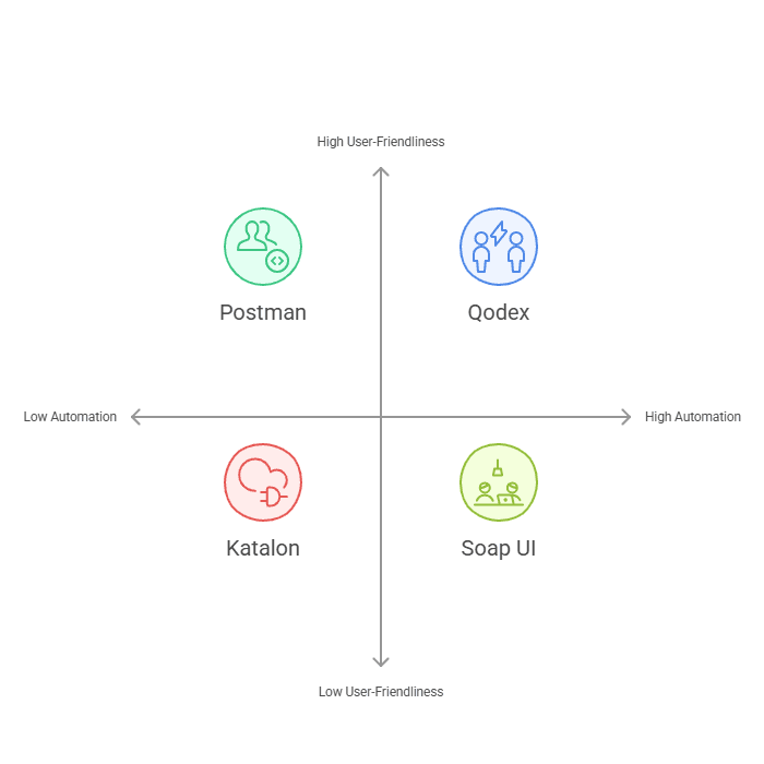 qodex vs postman vs katalon vs soap ui