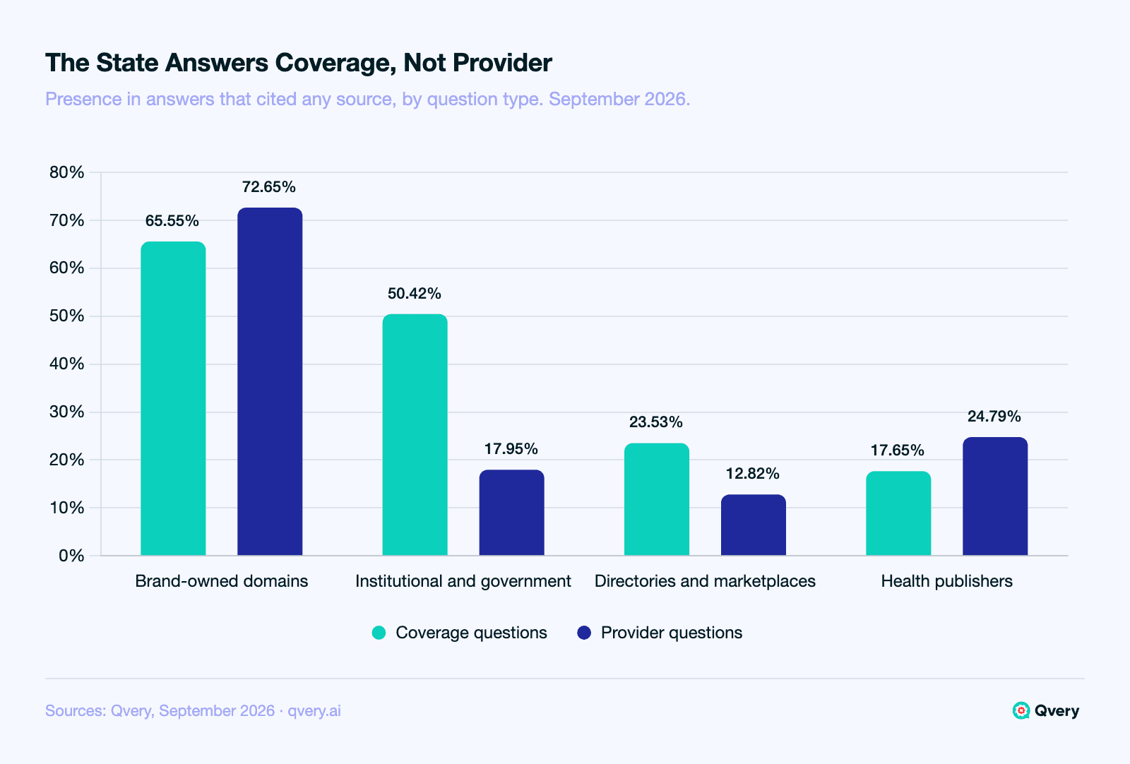 Grouped bar chart of source layers in AI answers about healthcare, September 2026, as a share of answers that cited any source. Coverage questions: brand-owned domains 65.55%, institutional and government 50.42%, directories and marketplaces 23.53%, health publishers 17.65%. Provider questions: brand-owned 72.65%, institutional 17.95%, directories 12.82%, health publishers 24.79%.