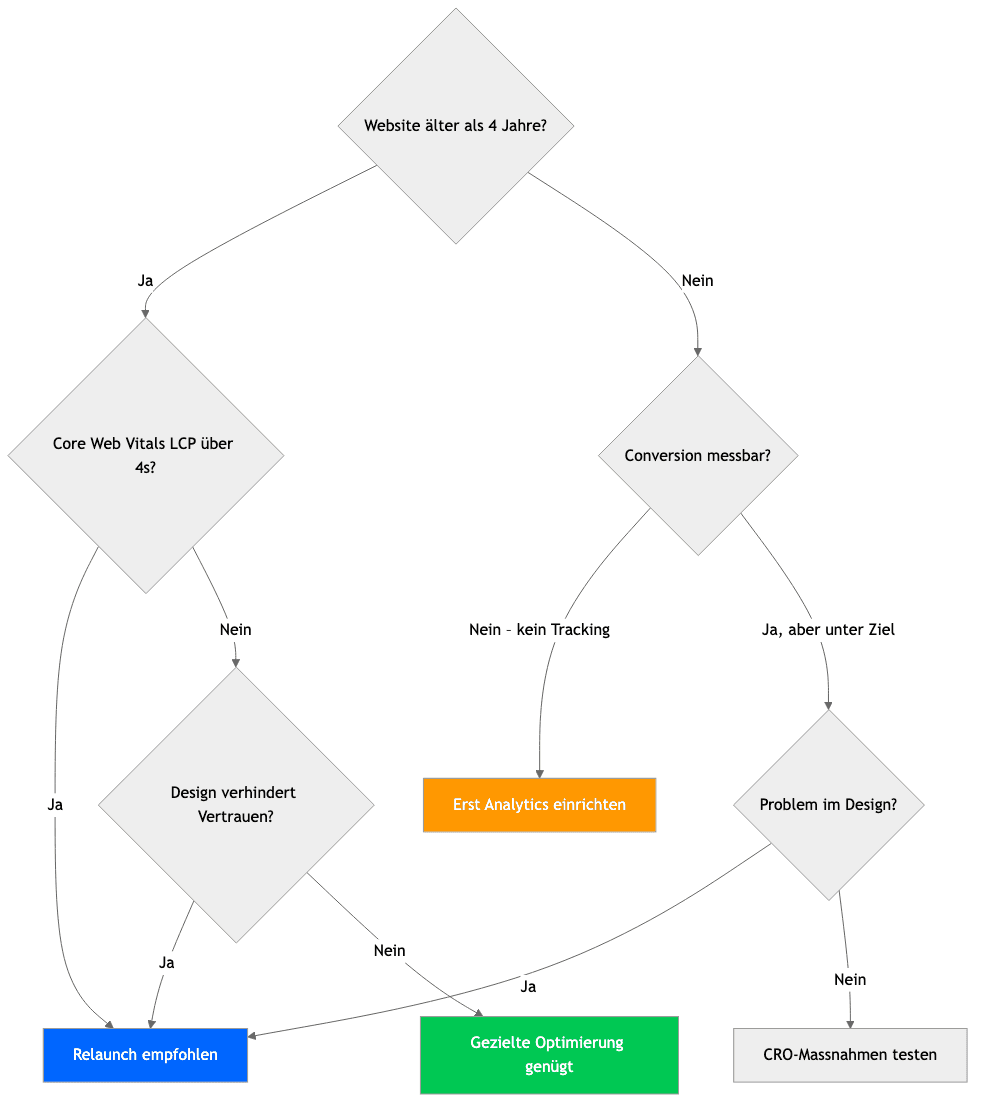 Praxisdiagramm: Website Relaunch Checkliste