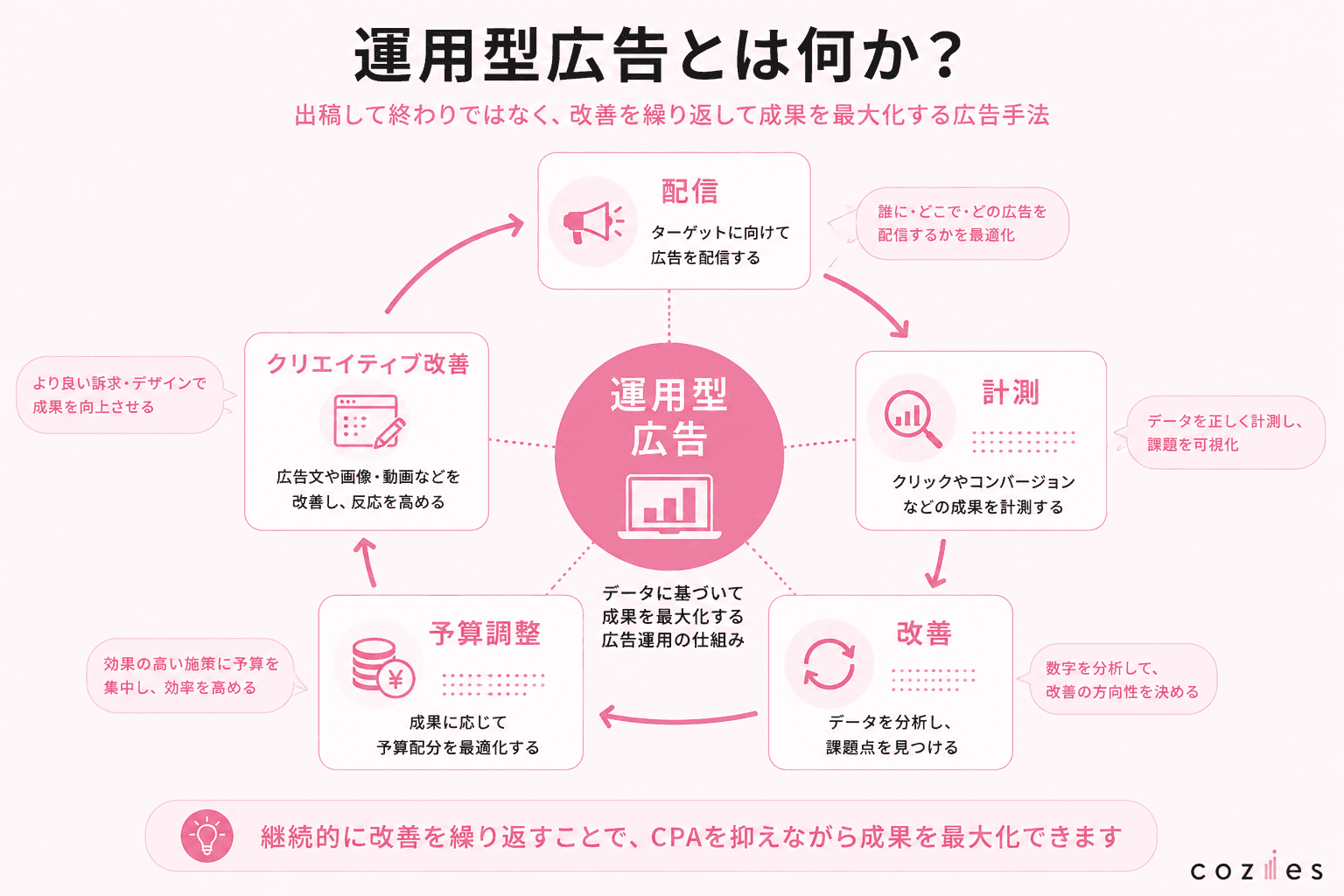 運用型広告とは何か？
