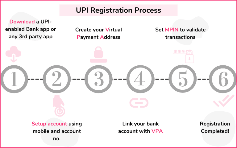 Steps for UPI Registration process for businesses