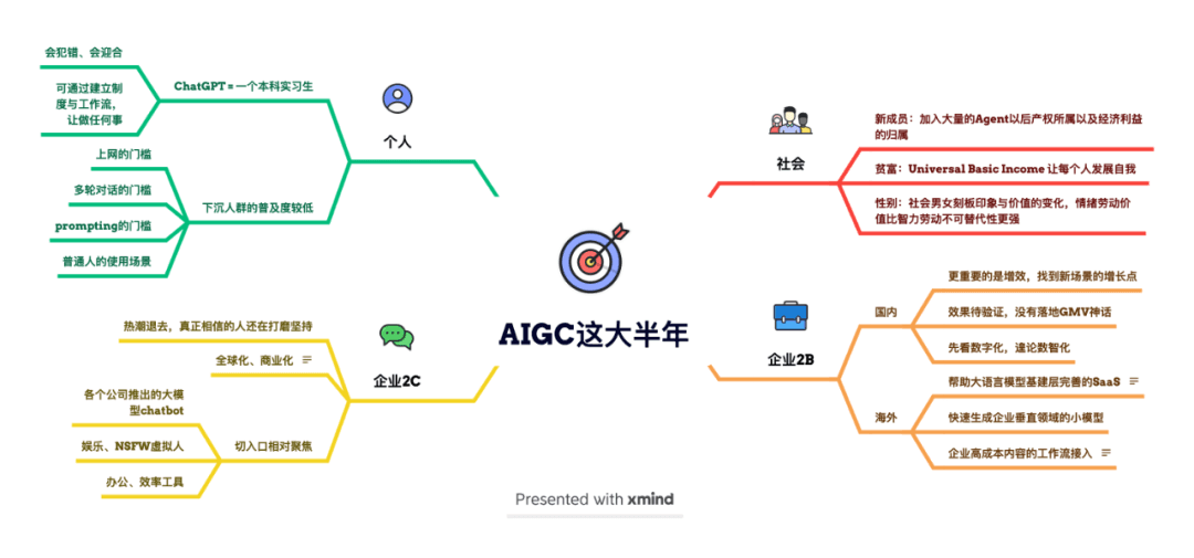 AI发展思维导图