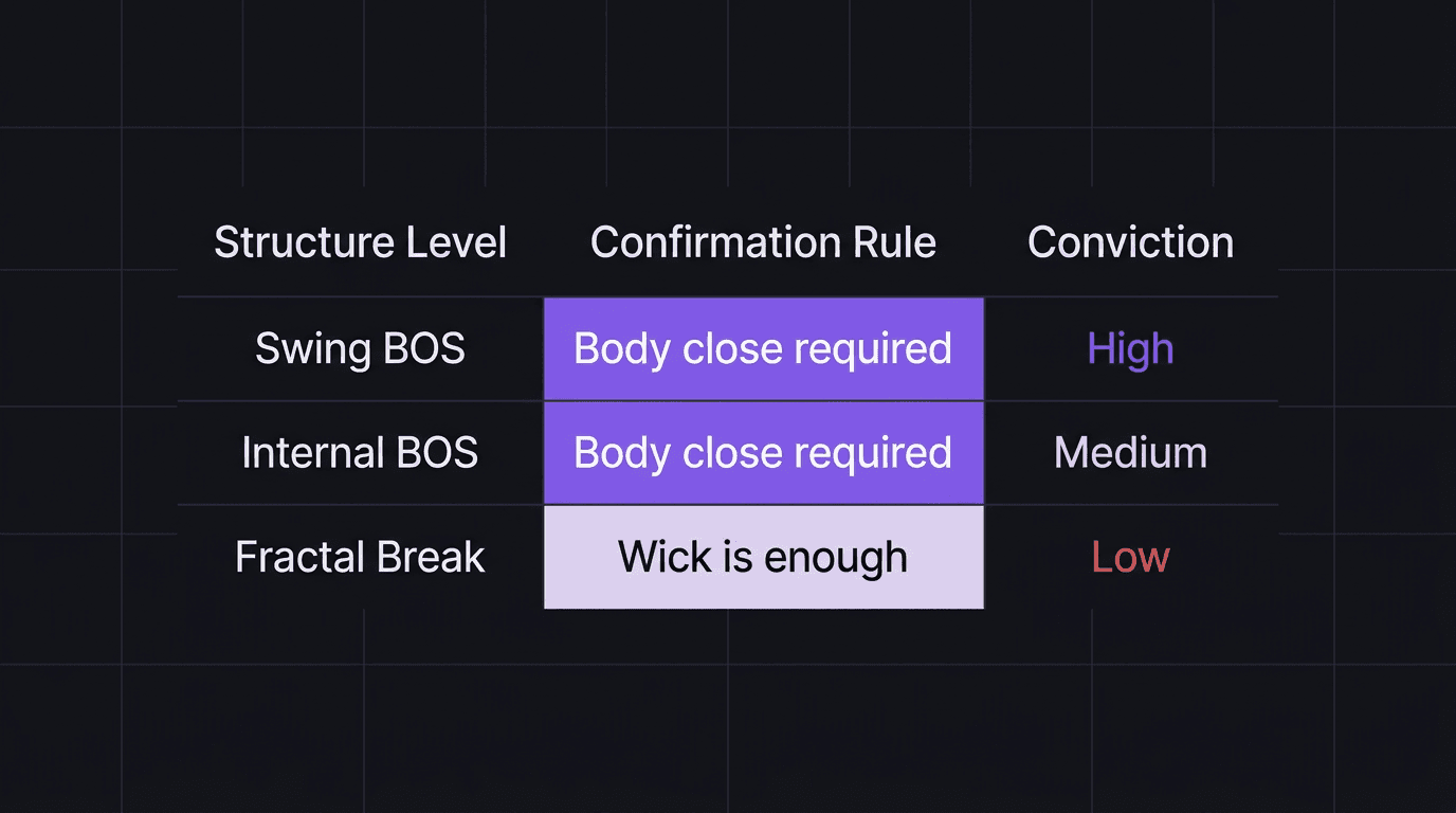 Comparison table showing BOS confirmation rules across swing, internal, and fractal structure levels