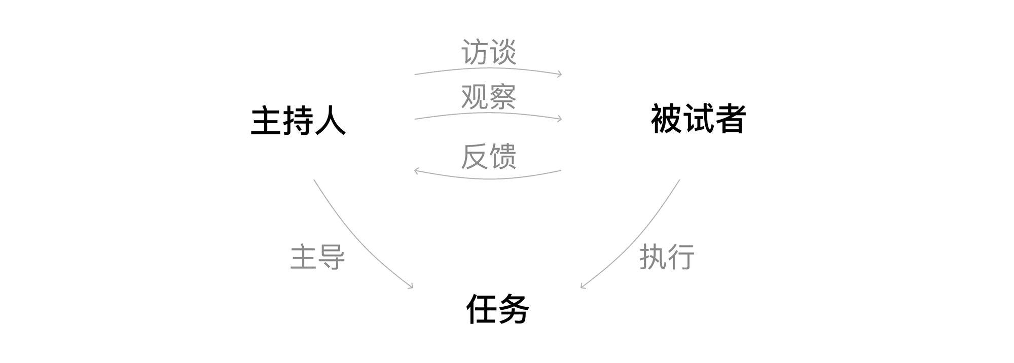 可用性测试三要素（内容译自 nnGroup.com）