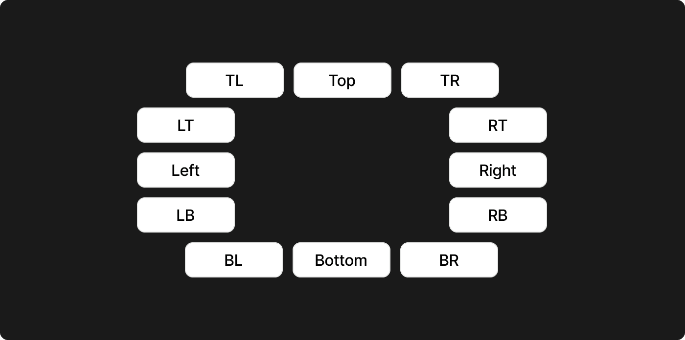 Diagrama técnico de um sistema de design ilustrando as 12 variantes de posicionamento para componentes flutuantes ao redor de um elemento central. As posições são representadas por etiquetas em cápsulas brancas organizadas em: Topo (TL, Top, TR), Base (BL, Bottom, BR), Esquerda (LT, Left, LB) e Direita (RT, Right, RB).