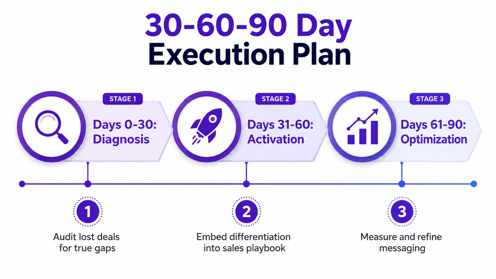 A 30-60-90 day execution plan infographic showing stages for diagnosis, activation, and optimization in business.
