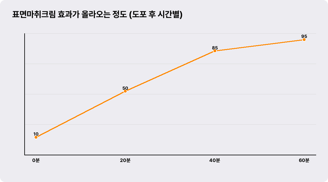 표면마취크림 효과가 올라오는 정도 (도포 후 시간별)