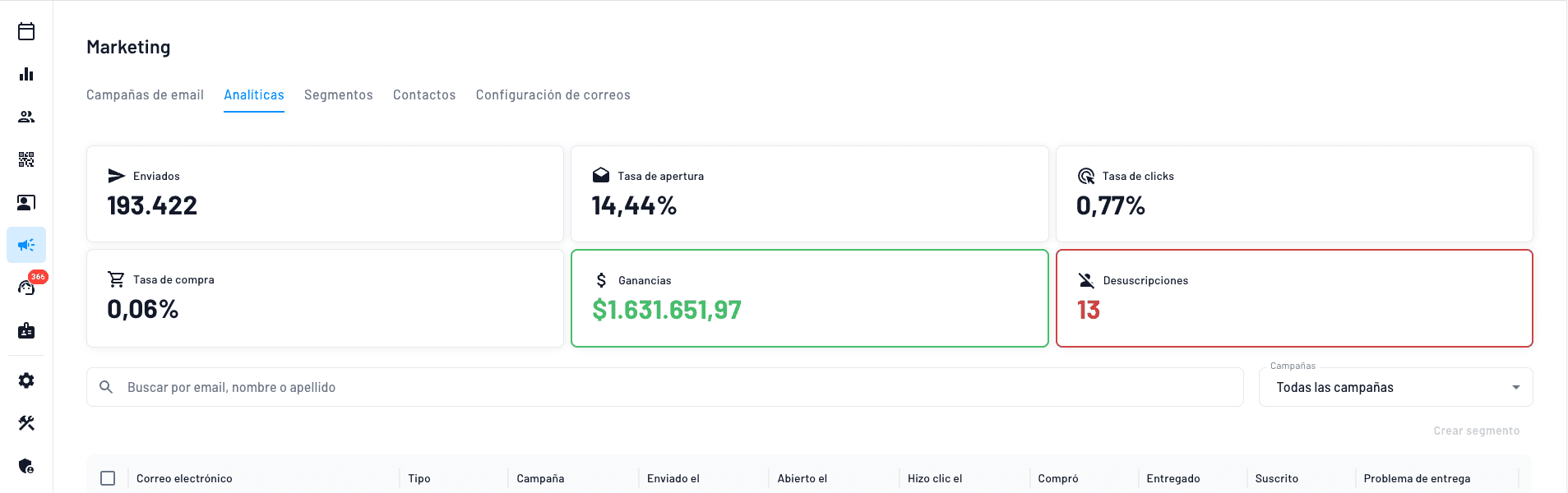 panel de metricas en tiempo real de nuestro sistema de remarketing con ia